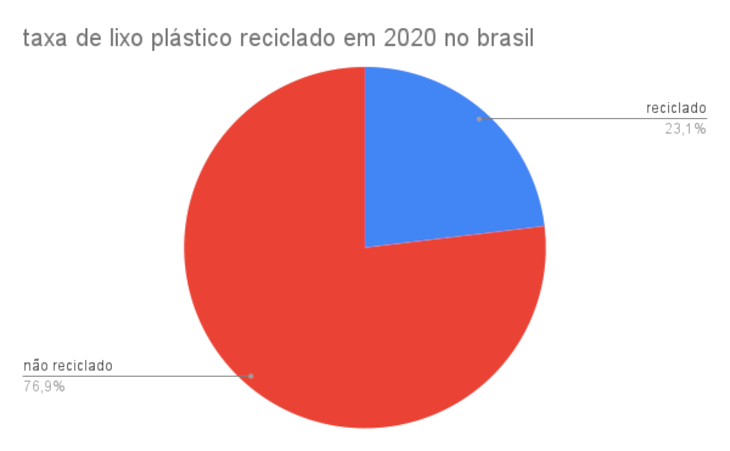 Imagem indicando a taxa de lixo plástico reciclado no brasil em 2019: 23.1%